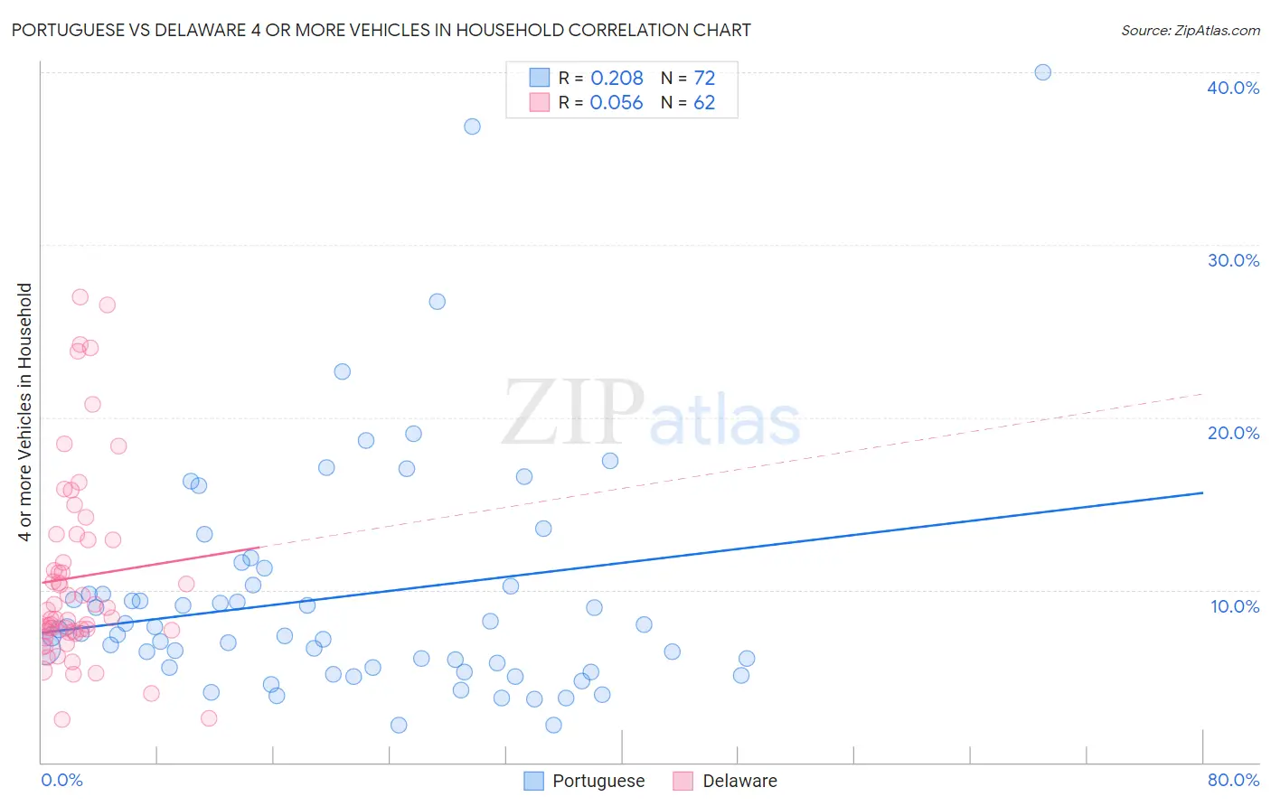 Portuguese vs Delaware 4 or more Vehicles in Household