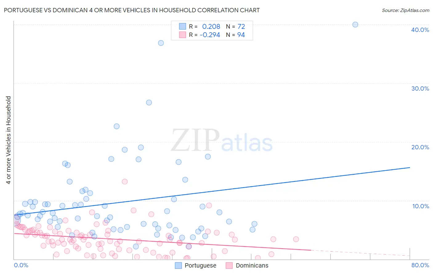 Portuguese vs Dominican 4 or more Vehicles in Household