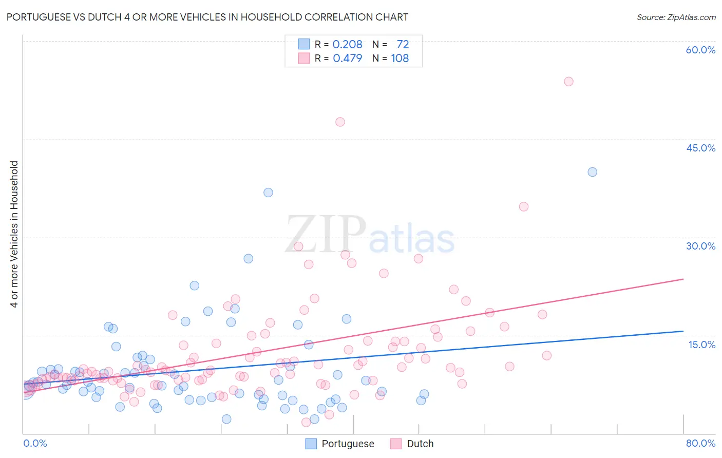 Portuguese vs Dutch 4 or more Vehicles in Household