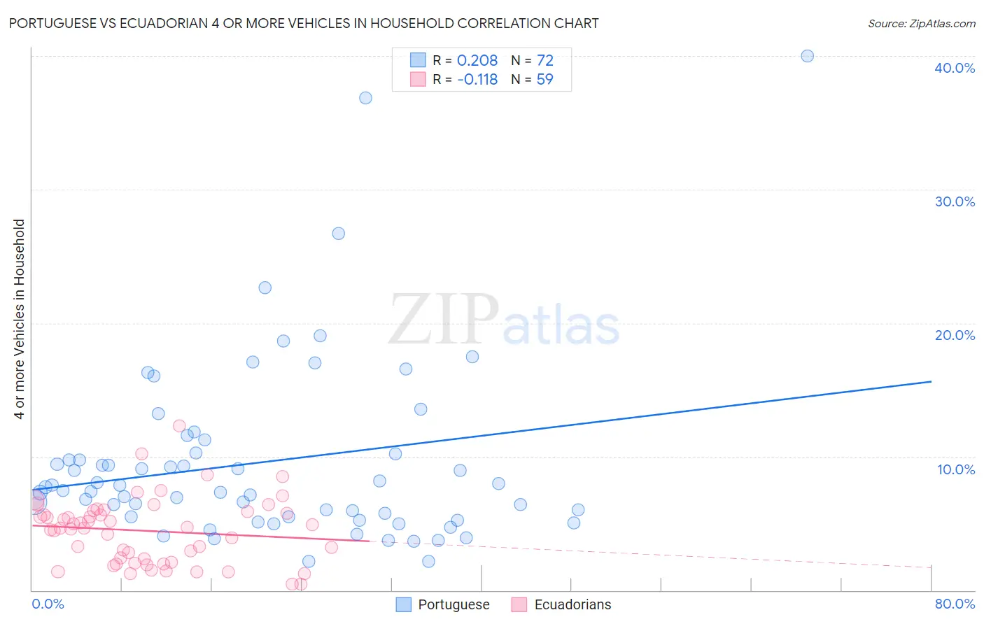 Portuguese vs Ecuadorian 4 or more Vehicles in Household