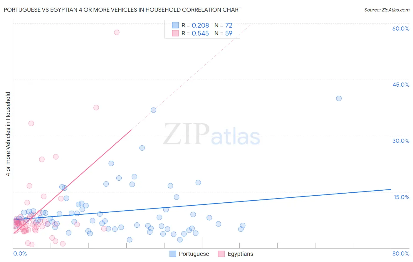 Portuguese vs Egyptian 4 or more Vehicles in Household