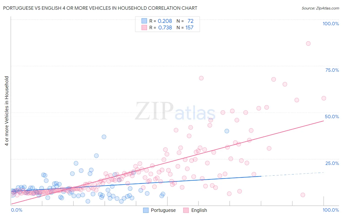 Portuguese vs English 4 or more Vehicles in Household