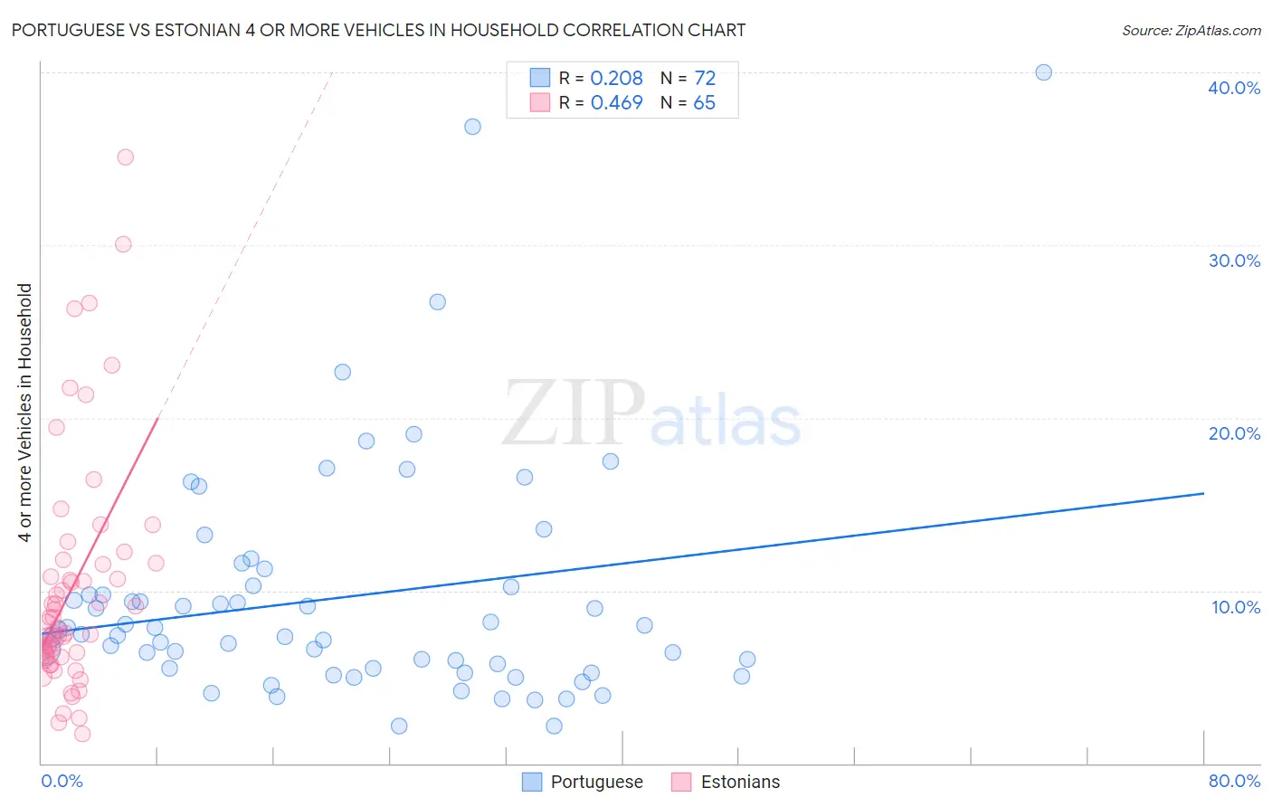 Portuguese vs Estonian 4 or more Vehicles in Household