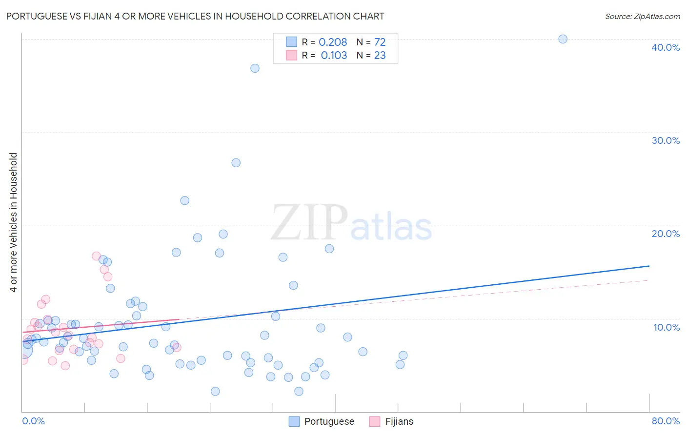 Portuguese vs Fijian 4 or more Vehicles in Household