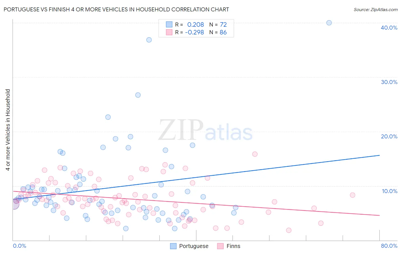 Portuguese vs Finnish 4 or more Vehicles in Household