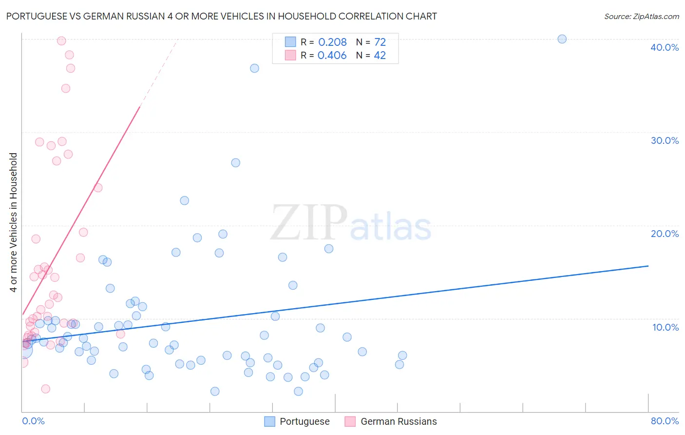 Portuguese vs German Russian 4 or more Vehicles in Household