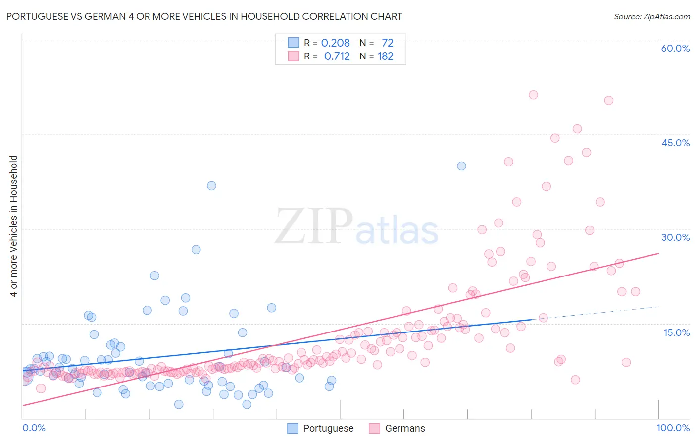 Portuguese vs German 4 or more Vehicles in Household