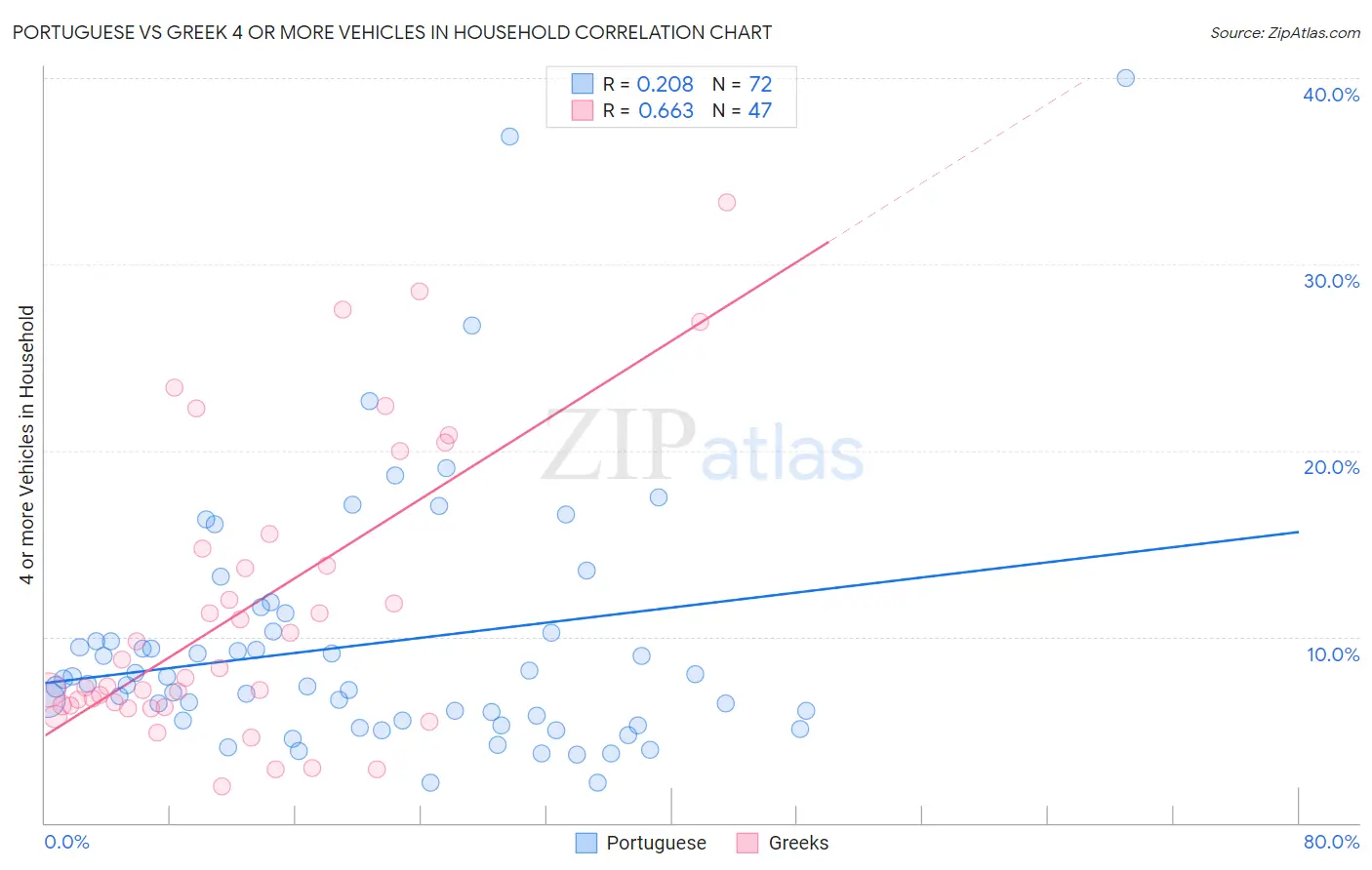 Portuguese vs Greek 4 or more Vehicles in Household