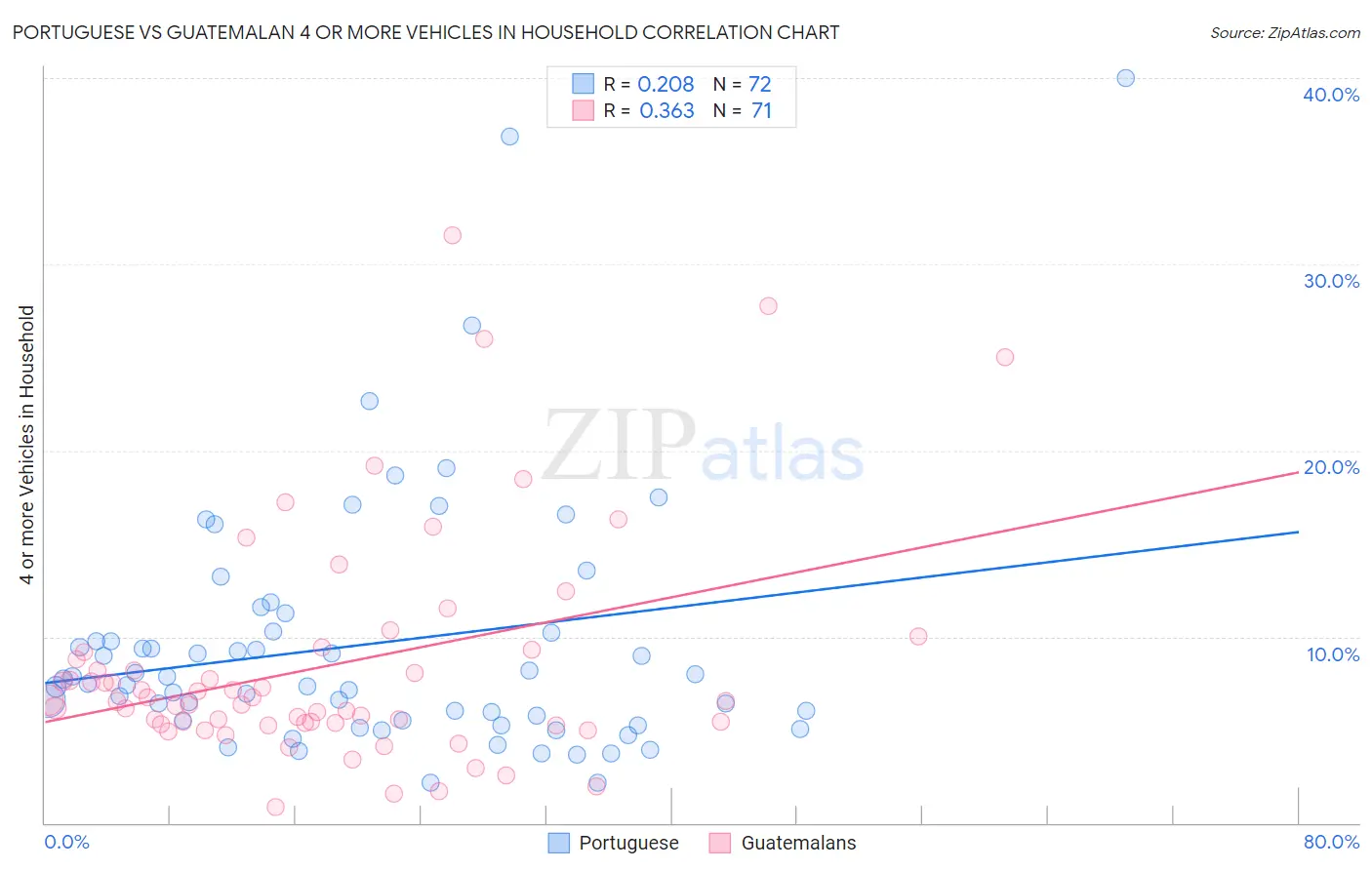 Portuguese vs Guatemalan 4 or more Vehicles in Household