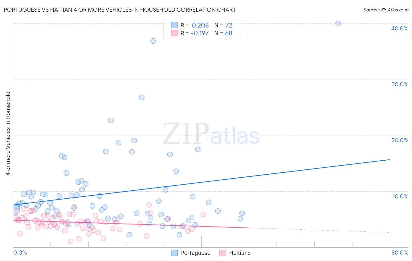 Portuguese vs Haitian 4 or more Vehicles in Household