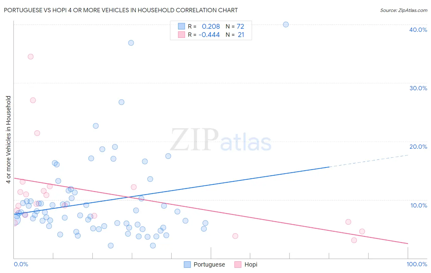 Portuguese vs Hopi 4 or more Vehicles in Household