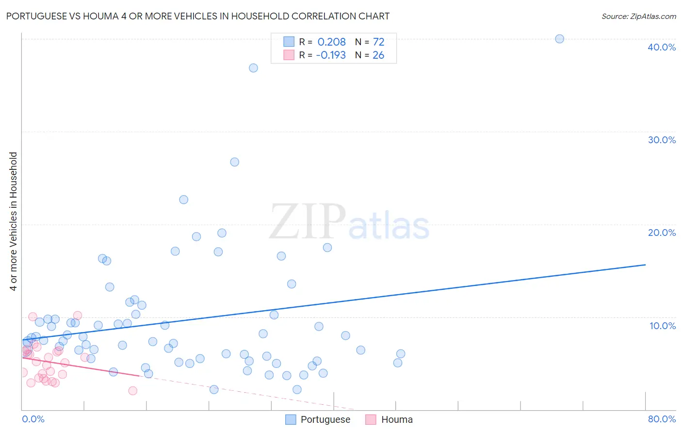 Portuguese vs Houma 4 or more Vehicles in Household