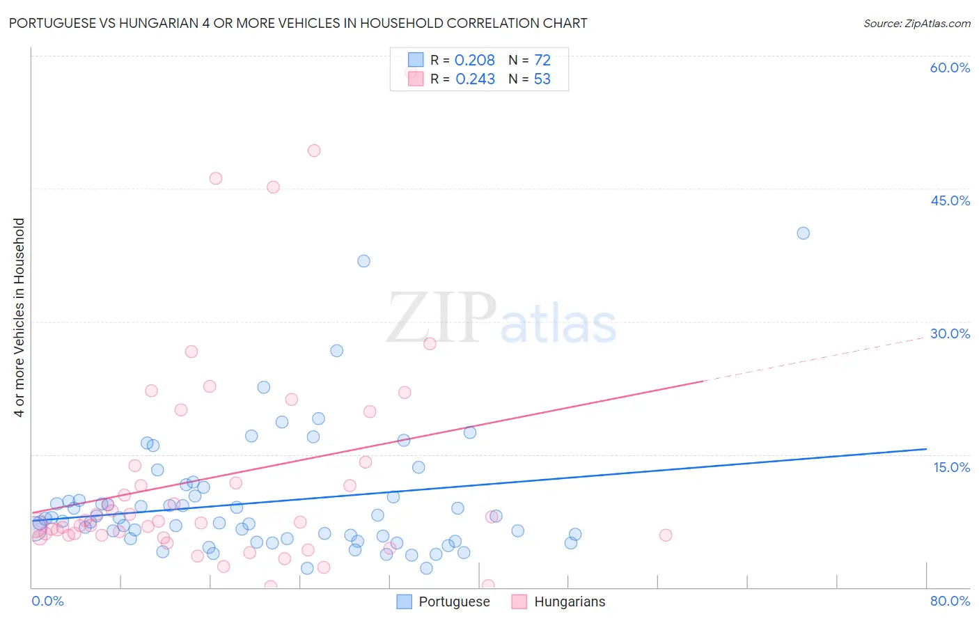 Portuguese vs Hungarian 4 or more Vehicles in Household