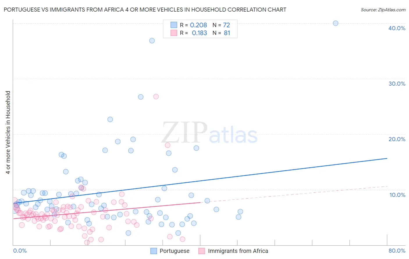 Portuguese vs Immigrants from Africa 4 or more Vehicles in Household