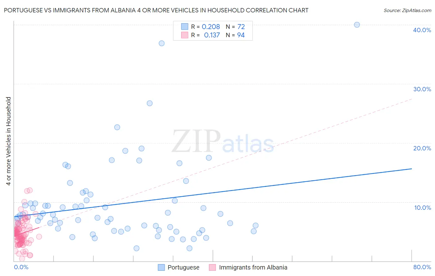 Portuguese vs Immigrants from Albania 4 or more Vehicles in Household