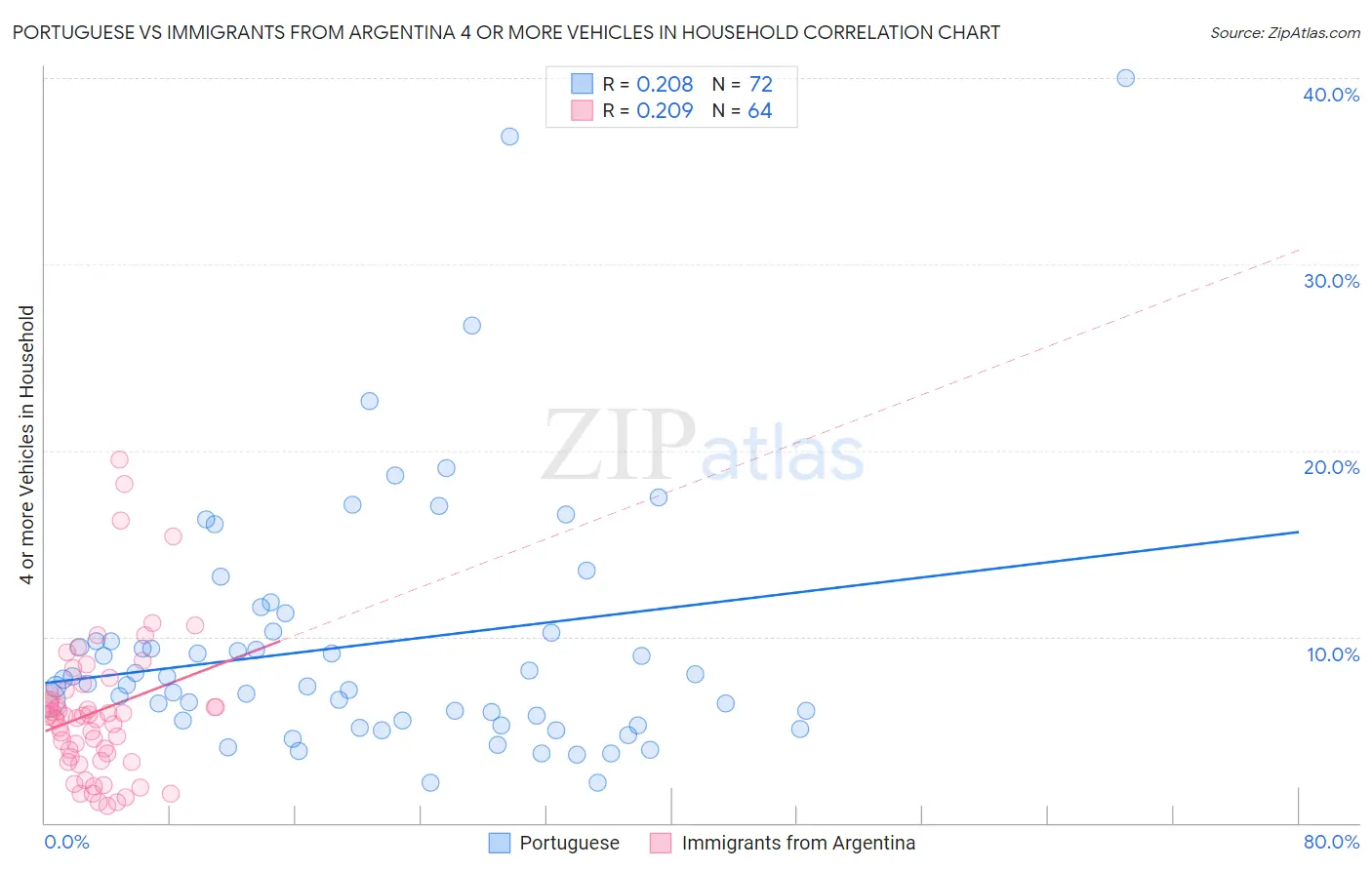 Portuguese vs Immigrants from Argentina 4 or more Vehicles in Household