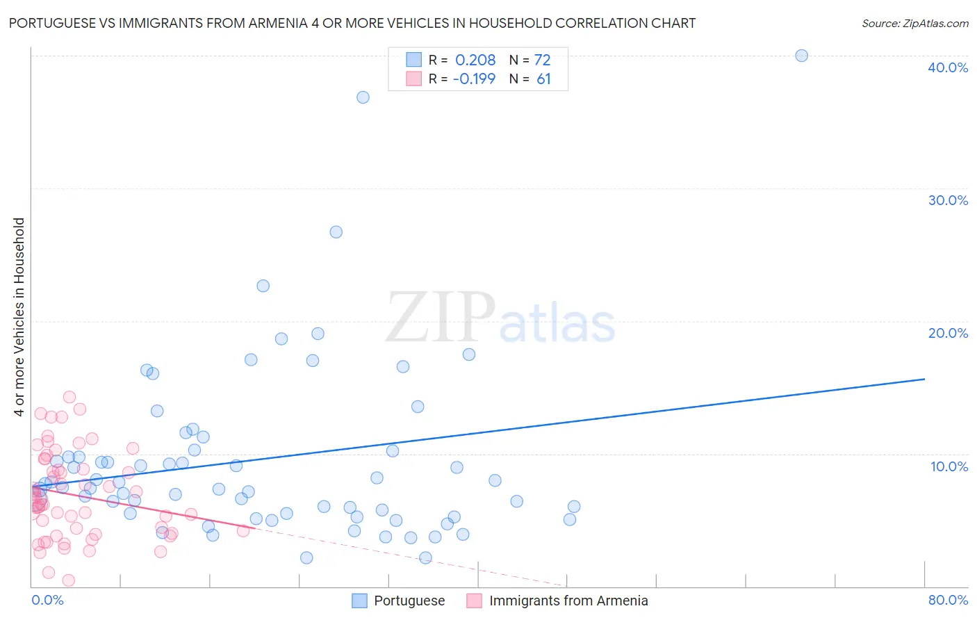 Portuguese vs Immigrants from Armenia 4 or more Vehicles in Household