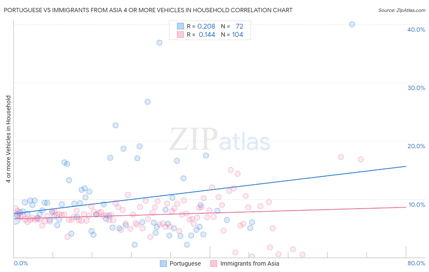 Portuguese vs Immigrants from Asia 4 or more Vehicles in Household