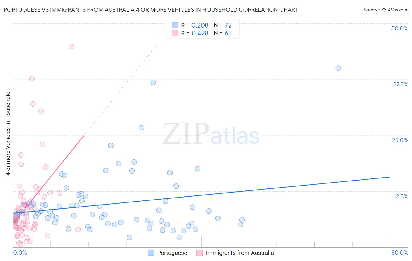Portuguese vs Immigrants from Australia 4 or more Vehicles in Household