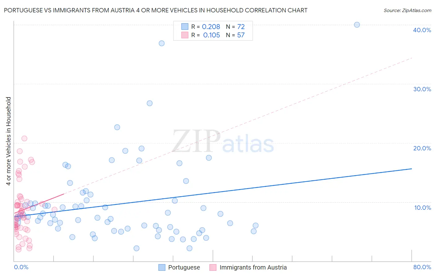 Portuguese vs Immigrants from Austria 4 or more Vehicles in Household