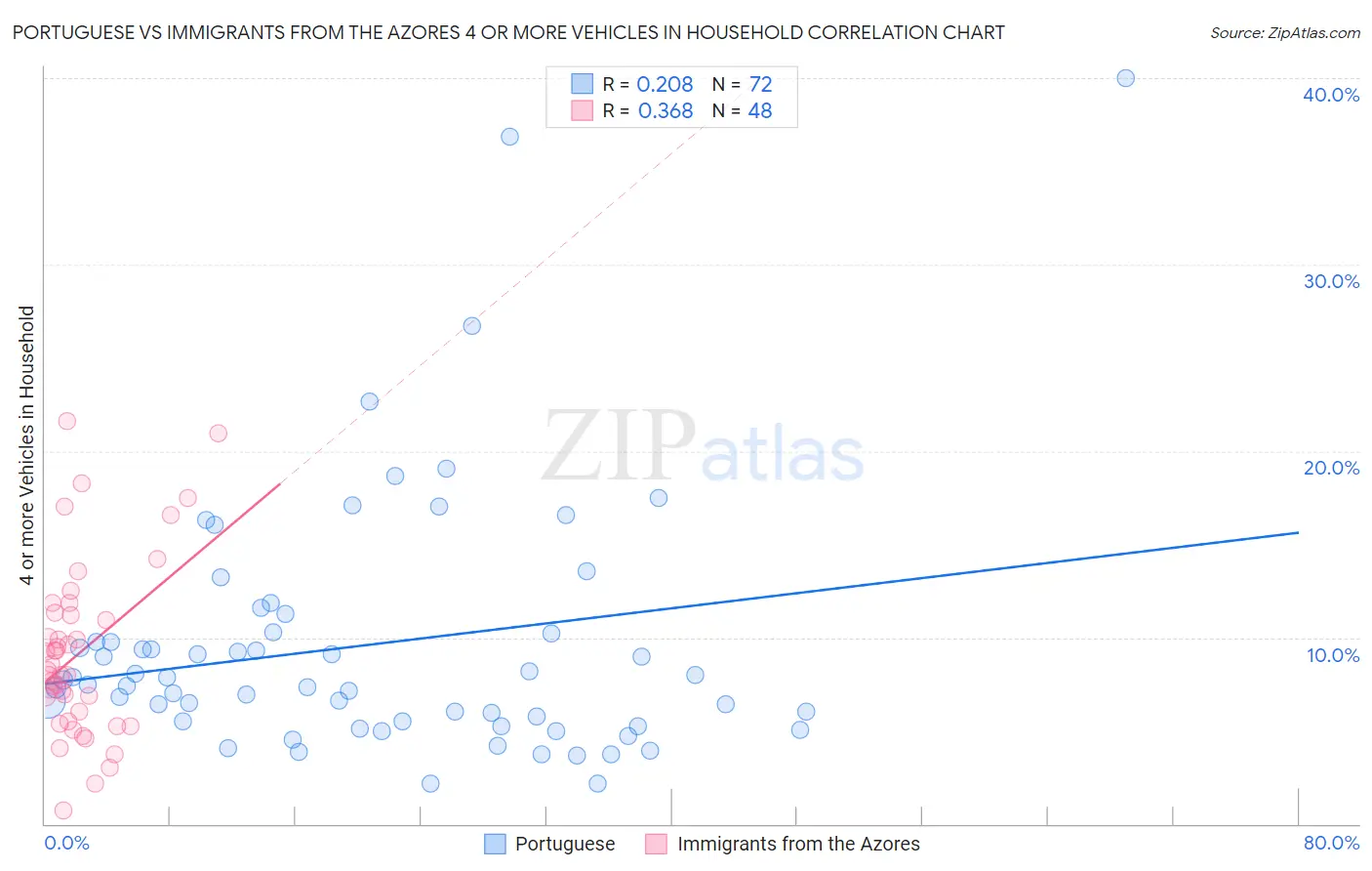 Portuguese vs Immigrants from the Azores 4 or more Vehicles in Household