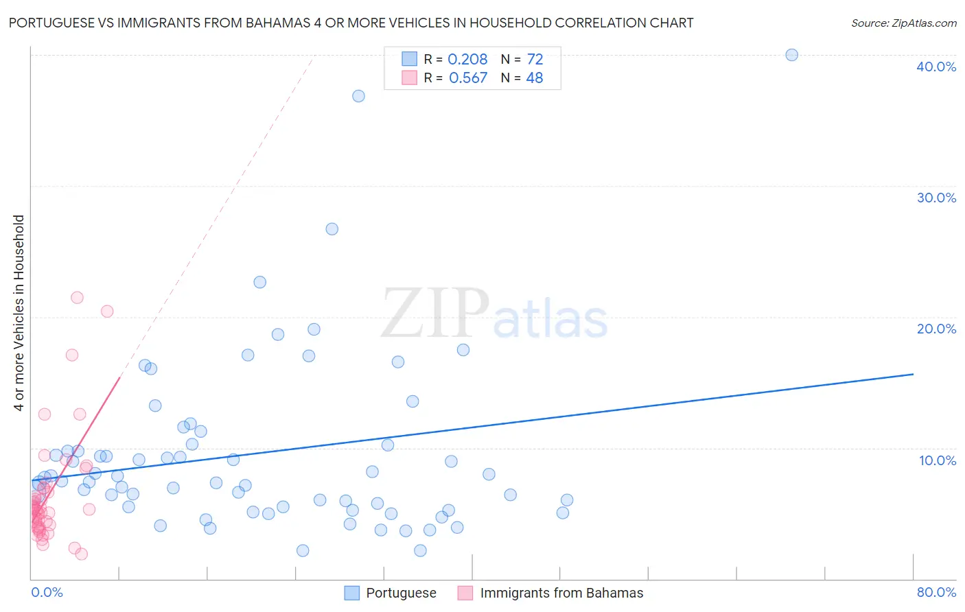 Portuguese vs Immigrants from Bahamas 4 or more Vehicles in Household