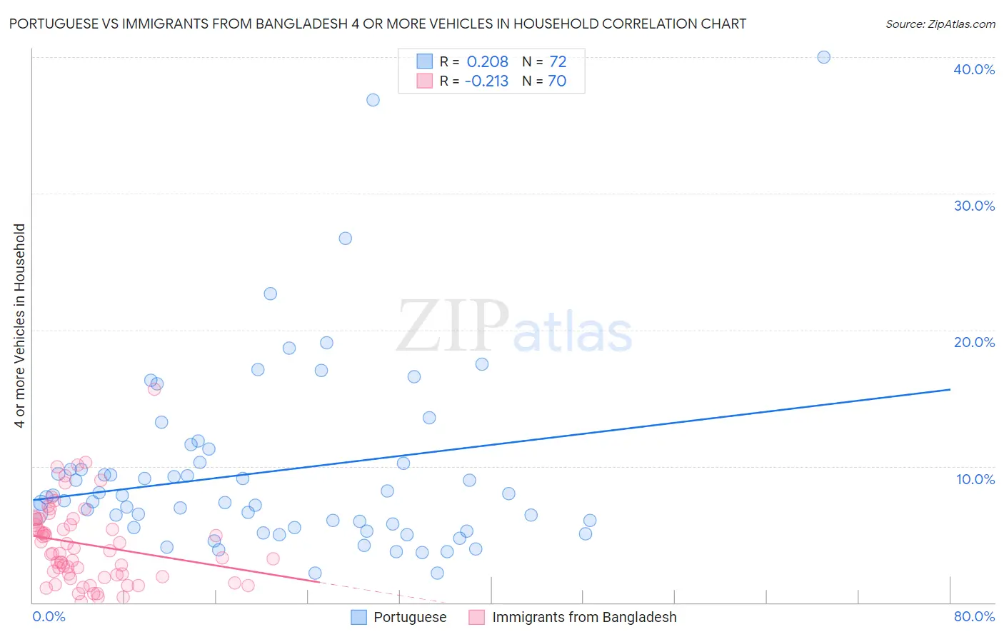 Portuguese vs Immigrants from Bangladesh 4 or more Vehicles in Household