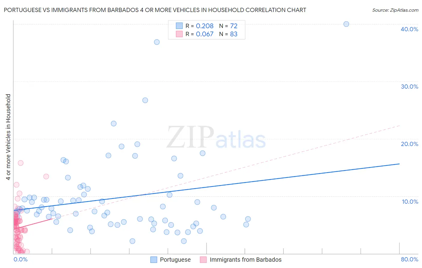 Portuguese vs Immigrants from Barbados 4 or more Vehicles in Household