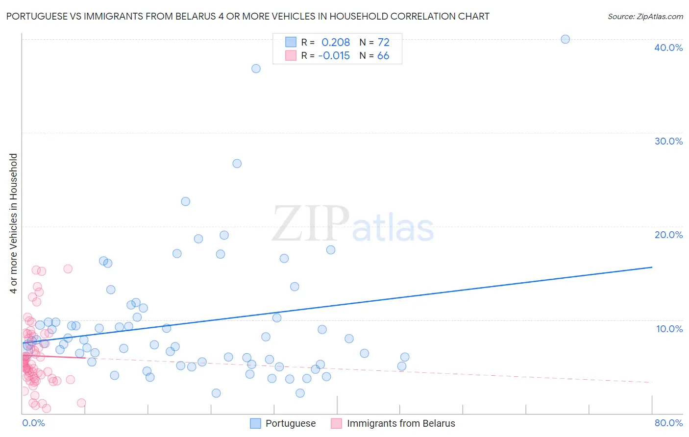 Portuguese vs Immigrants from Belarus 4 or more Vehicles in Household