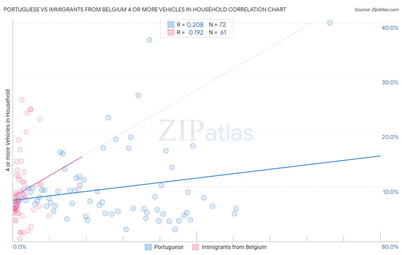 Portuguese vs Immigrants from Belgium 4 or more Vehicles in Household
