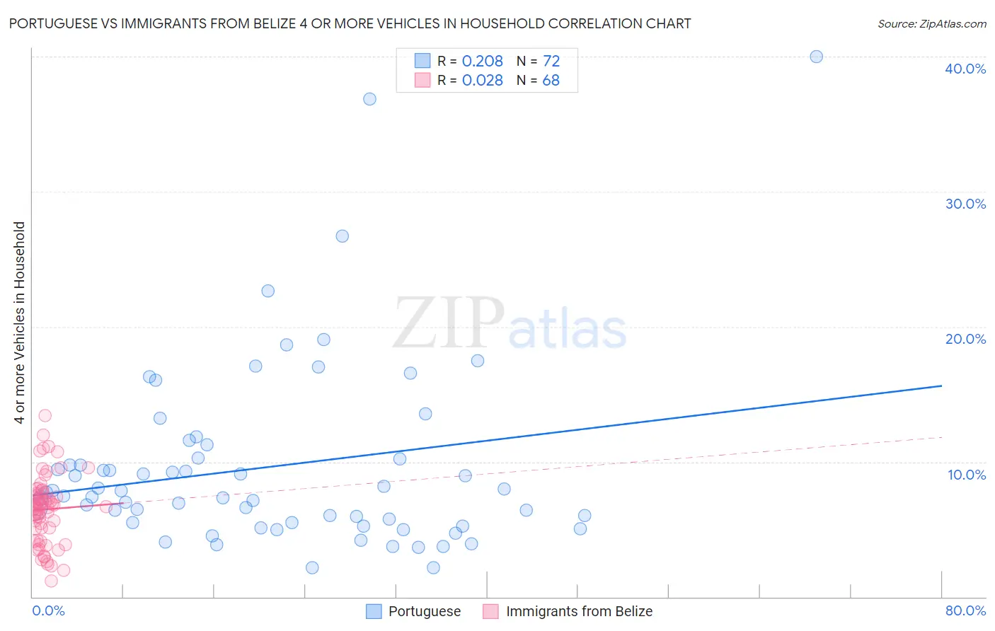 Portuguese vs Immigrants from Belize 4 or more Vehicles in Household
