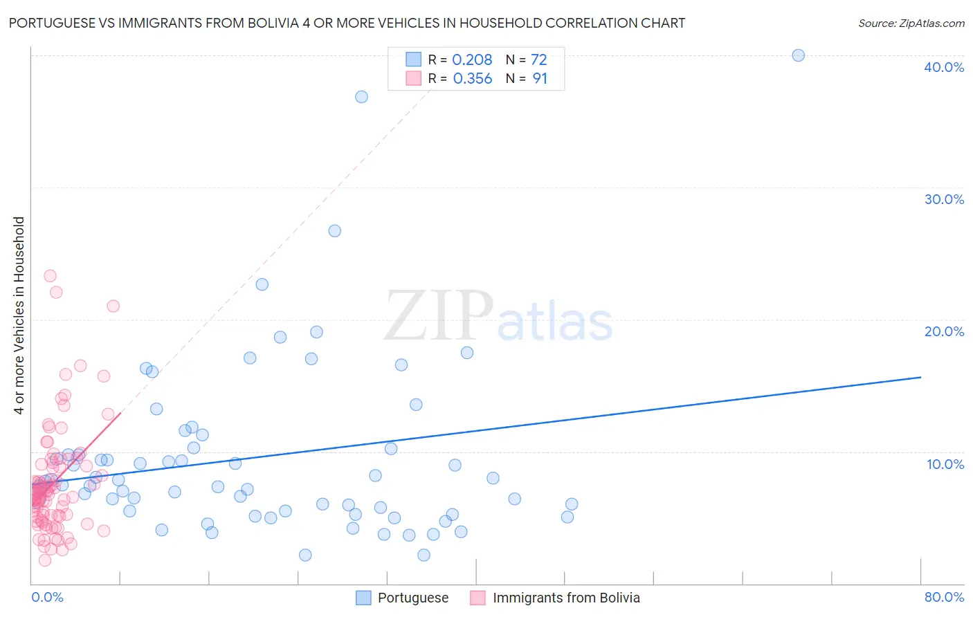 Portuguese vs Immigrants from Bolivia 4 or more Vehicles in Household