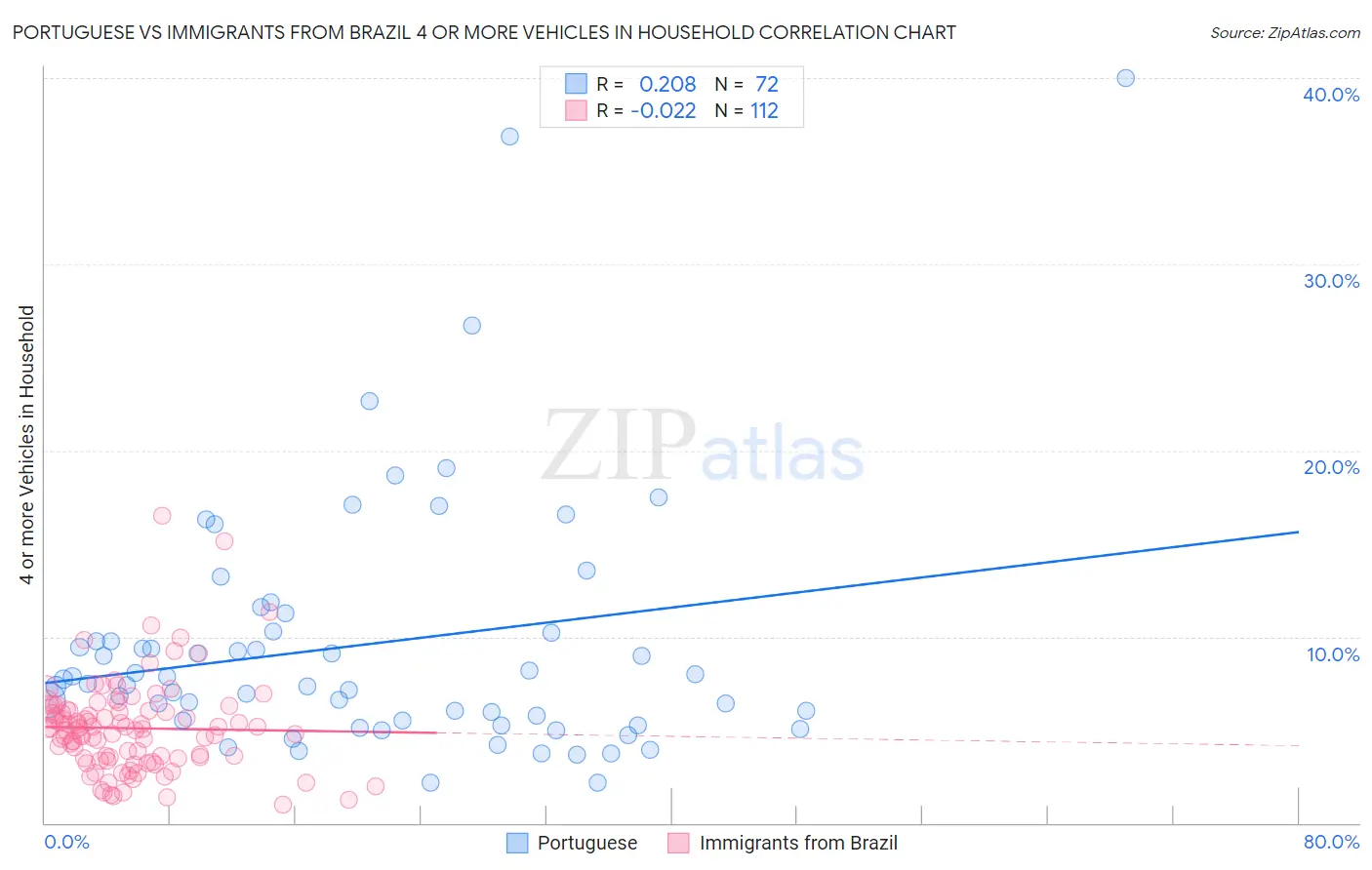 Portuguese vs Immigrants from Brazil 4 or more Vehicles in Household