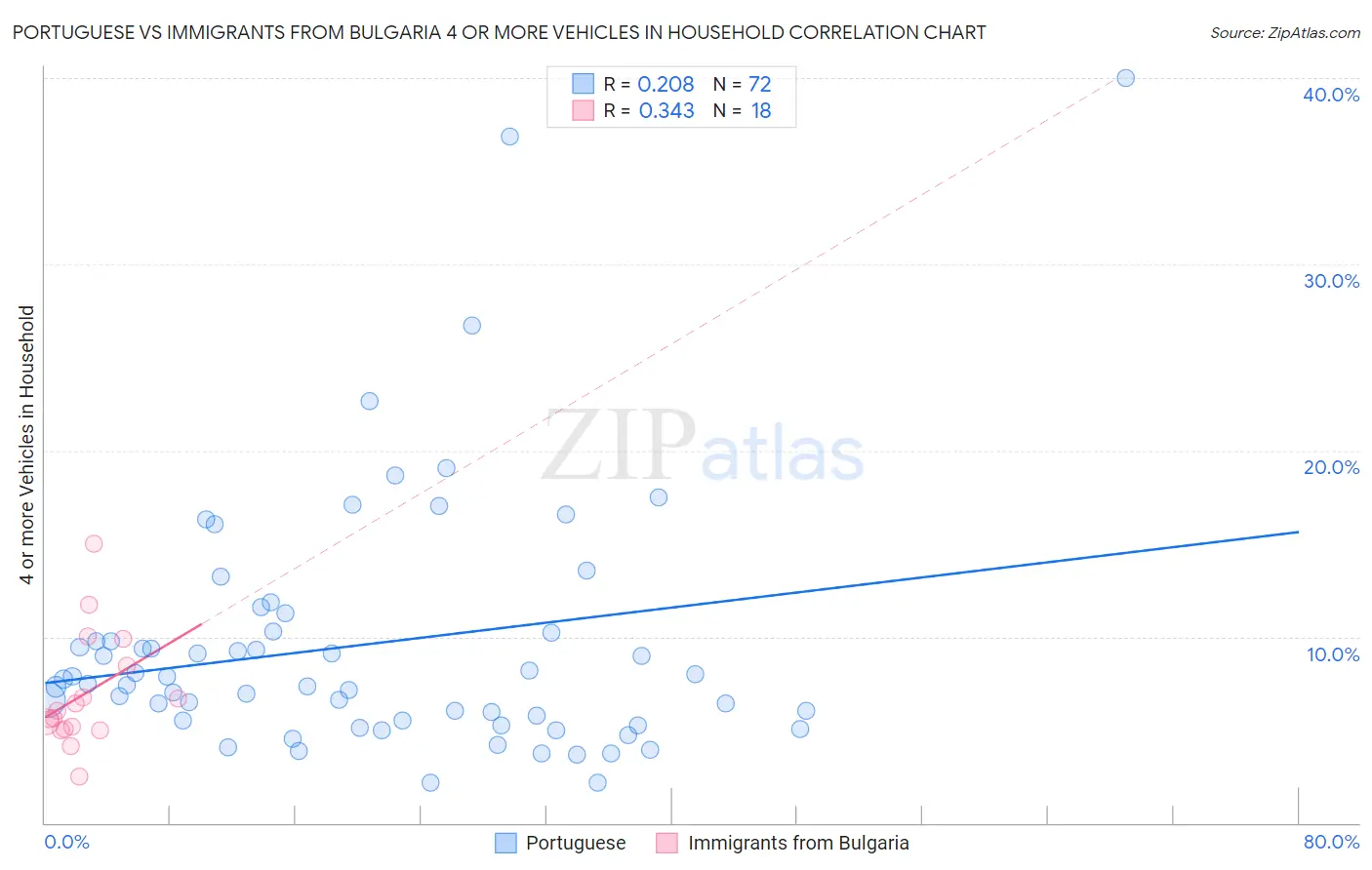 Portuguese vs Immigrants from Bulgaria 4 or more Vehicles in Household