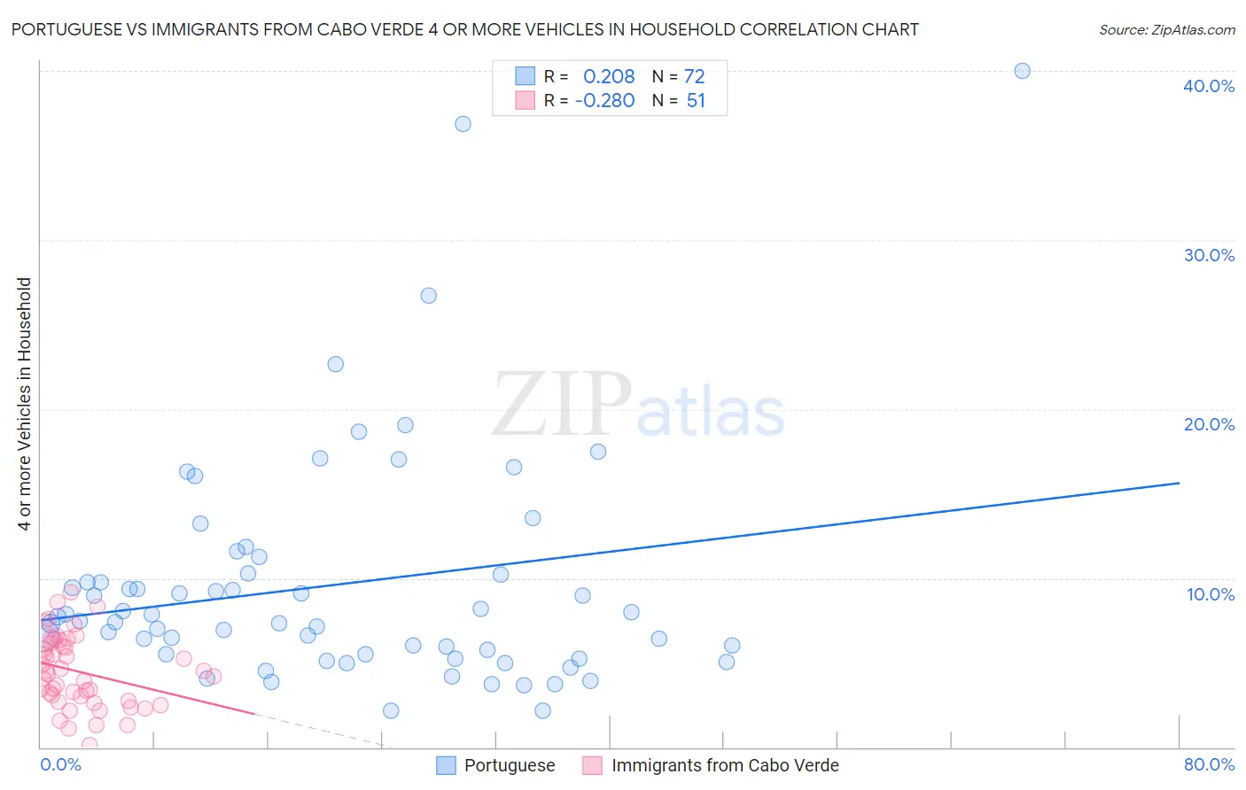 Portuguese vs Immigrants from Cabo Verde 4 or more Vehicles in Household