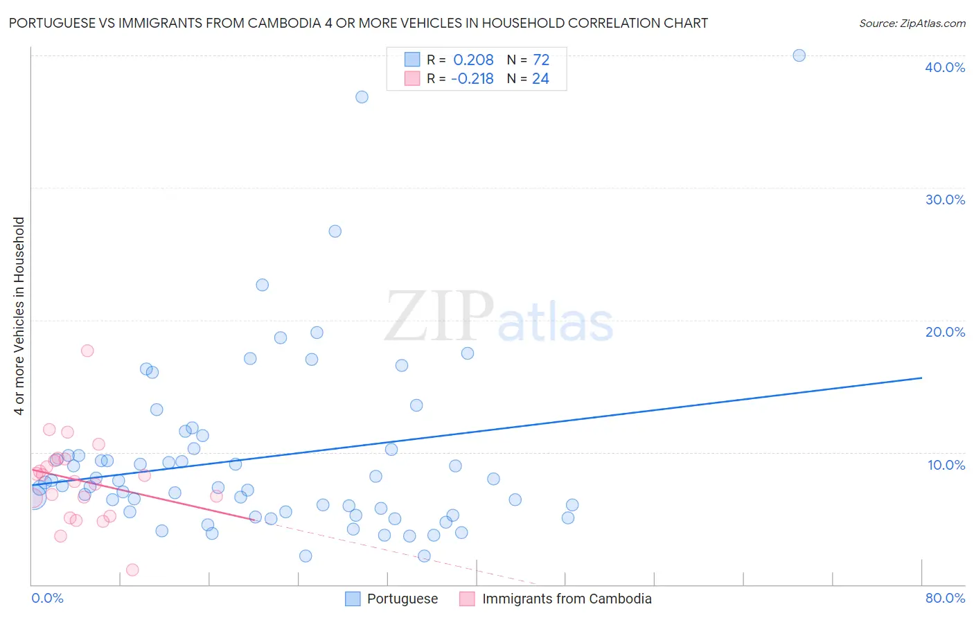 Portuguese vs Immigrants from Cambodia 4 or more Vehicles in Household