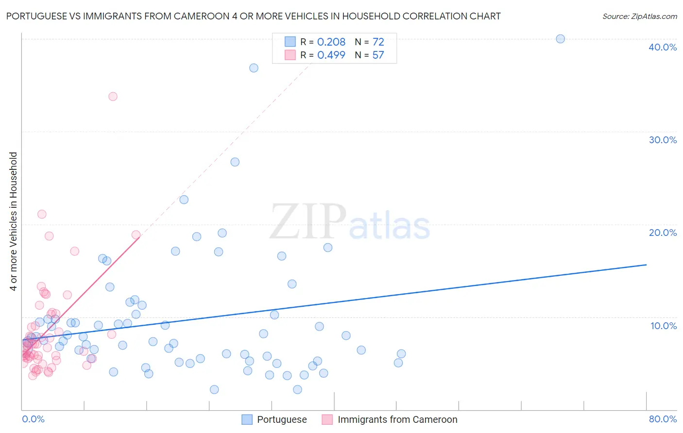 Portuguese vs Immigrants from Cameroon 4 or more Vehicles in Household