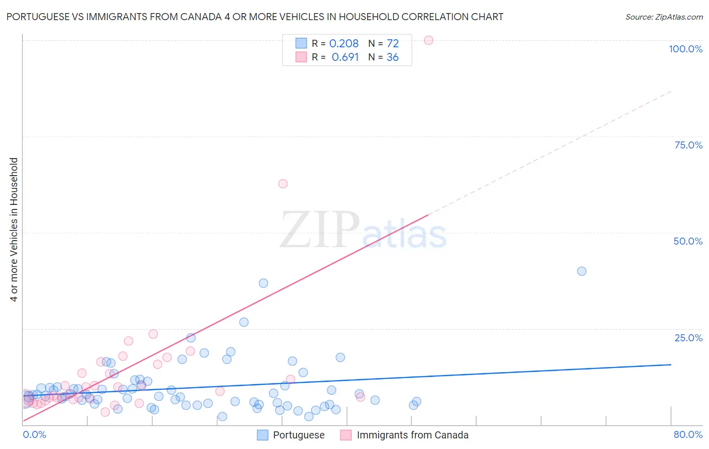 Portuguese vs Immigrants from Canada 4 or more Vehicles in Household