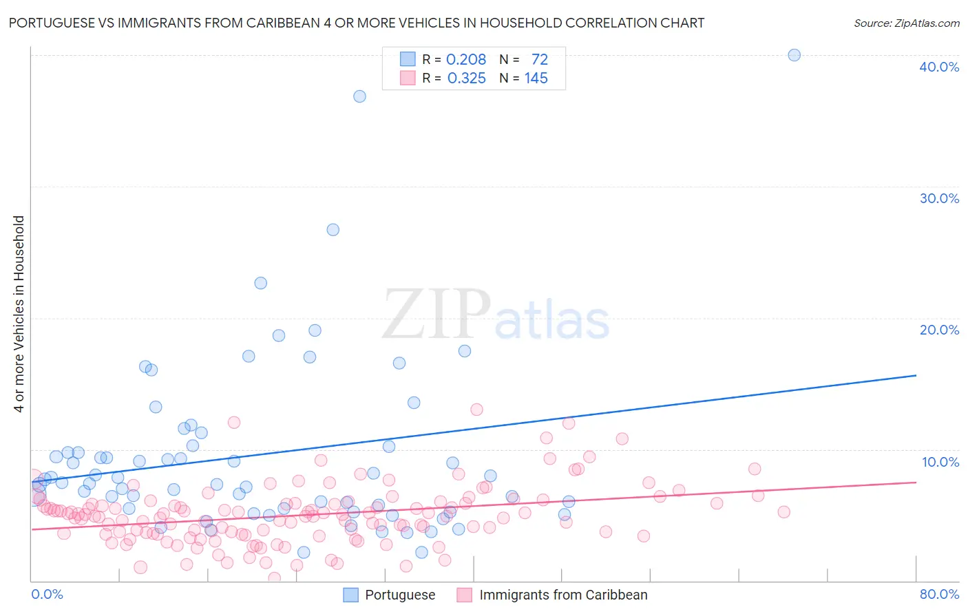 Portuguese vs Immigrants from Caribbean 4 or more Vehicles in Household