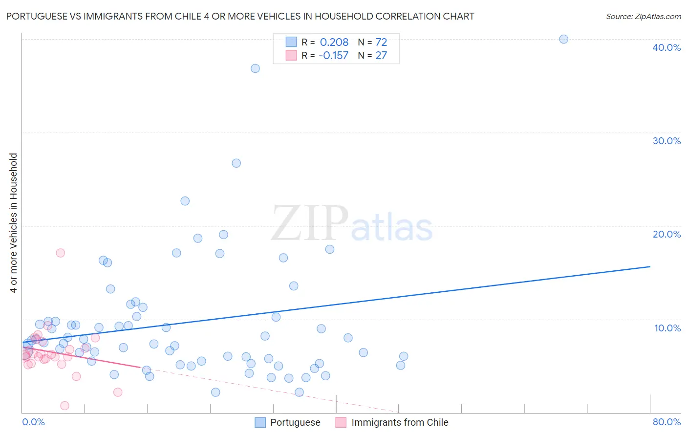 Portuguese vs Immigrants from Chile 4 or more Vehicles in Household