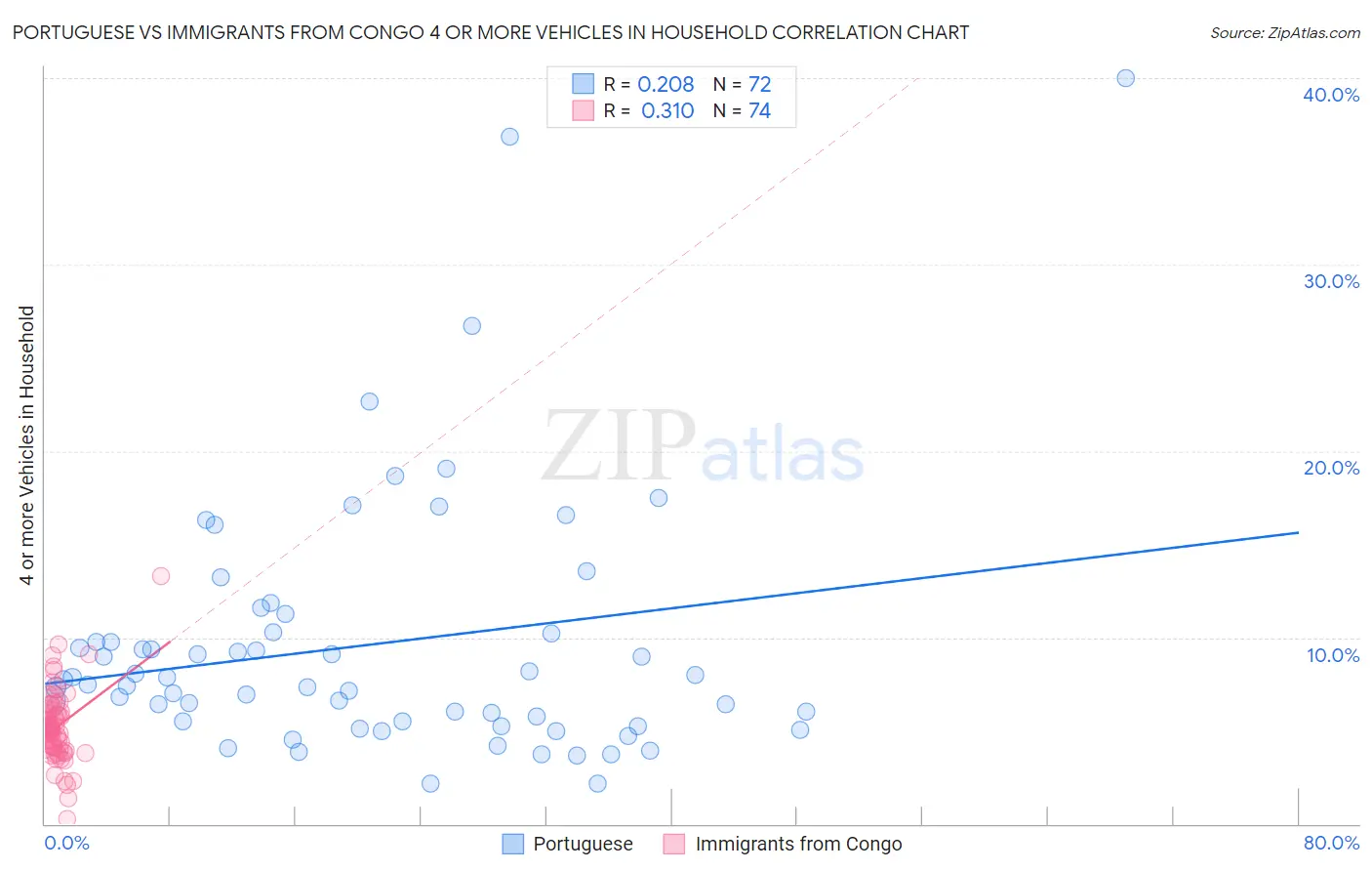 Portuguese vs Immigrants from Congo 4 or more Vehicles in Household