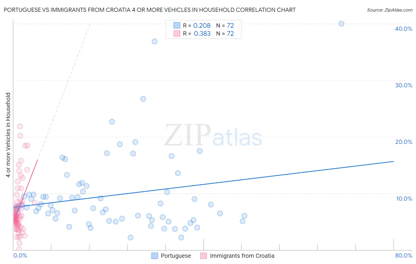 Portuguese vs Immigrants from Croatia 4 or more Vehicles in Household
