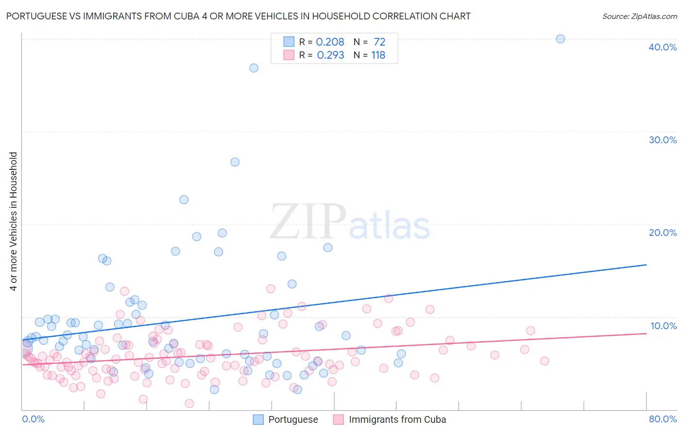 Portuguese vs Immigrants from Cuba 4 or more Vehicles in Household