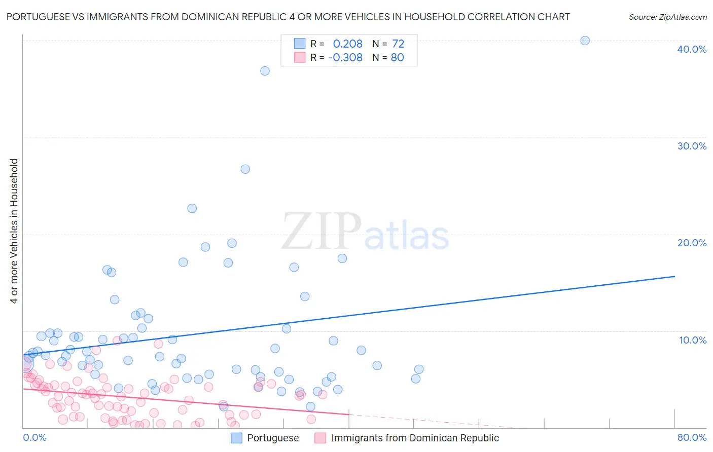 Portuguese vs Immigrants from Dominican Republic 4 or more Vehicles in Household