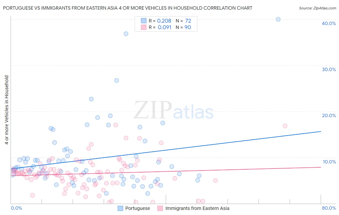 Portuguese vs Immigrants from Eastern Asia 4 or more Vehicles in Household
