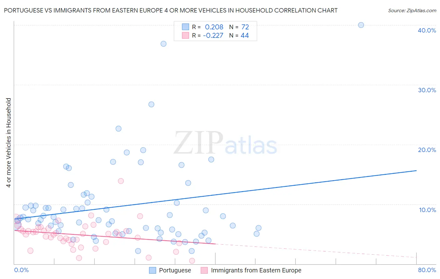 Portuguese vs Immigrants from Eastern Europe 4 or more Vehicles in Household