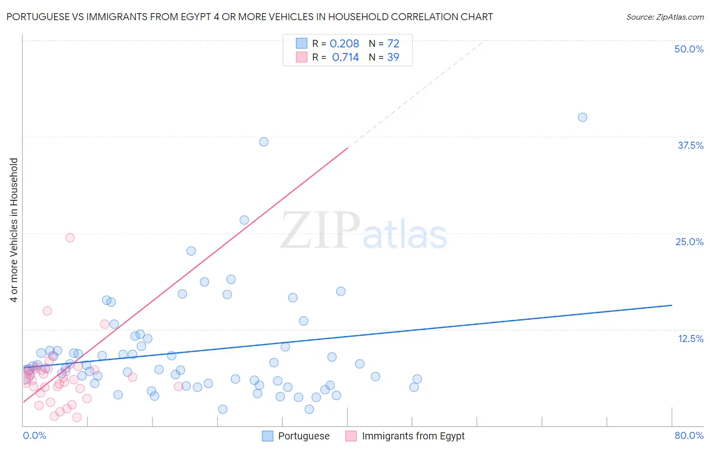 Portuguese vs Immigrants from Egypt 4 or more Vehicles in Household