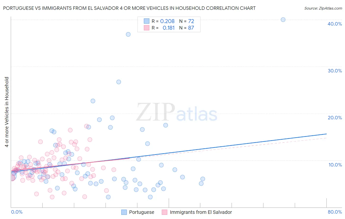 Portuguese vs Immigrants from El Salvador 4 or more Vehicles in Household