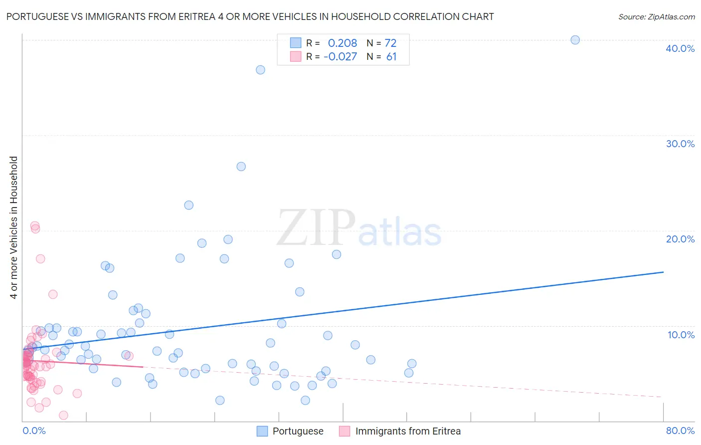 Portuguese vs Immigrants from Eritrea 4 or more Vehicles in Household