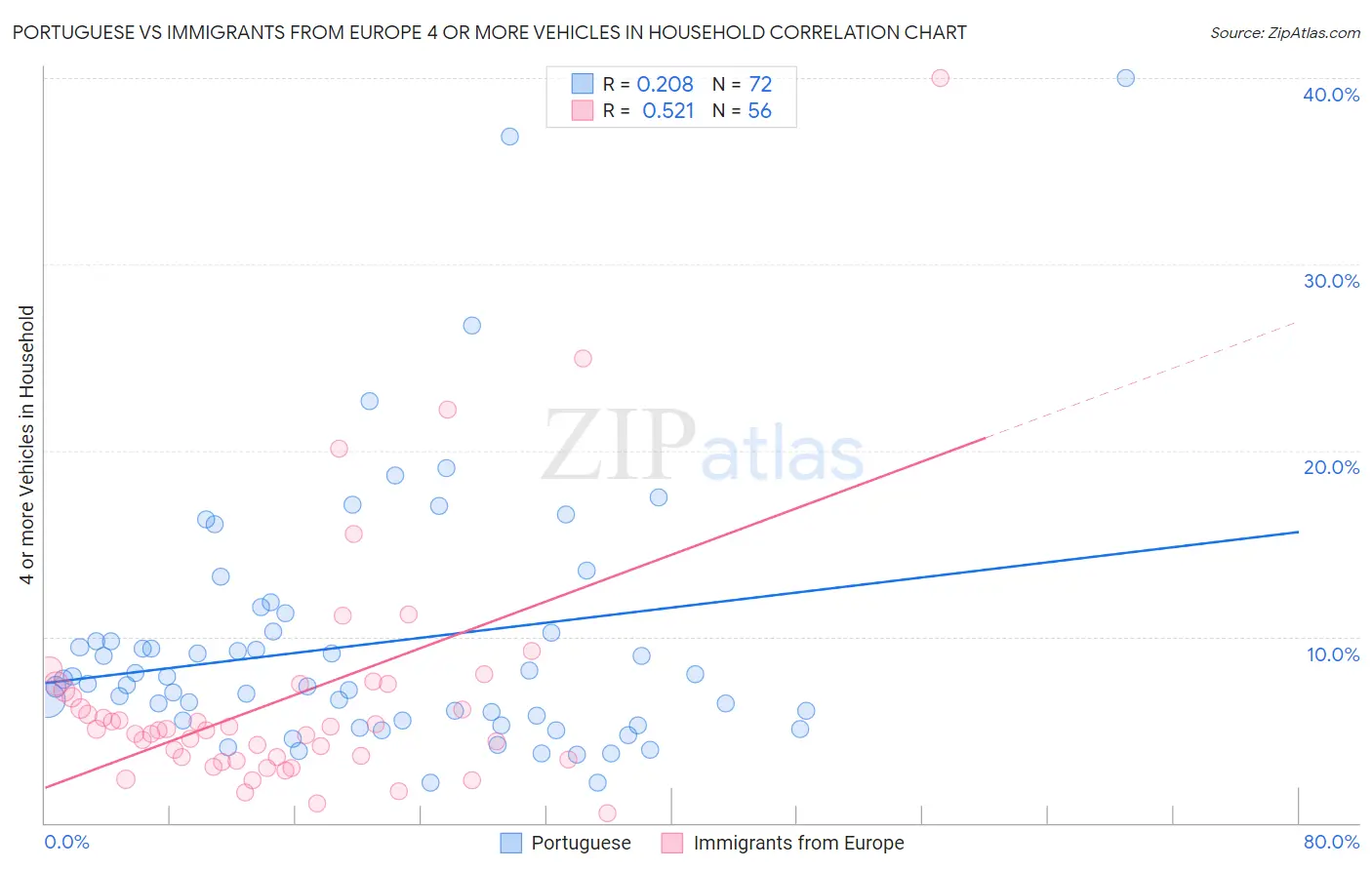 Portuguese vs Immigrants from Europe 4 or more Vehicles in Household